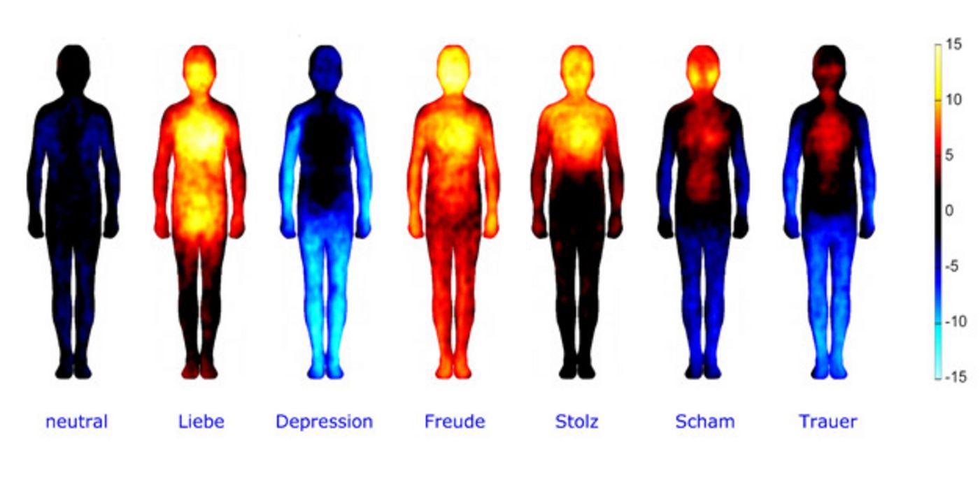 Schautafel mit Köperschemabildern, die verschiedene Emotionen zeigen, die durch Farben dargestellt werden