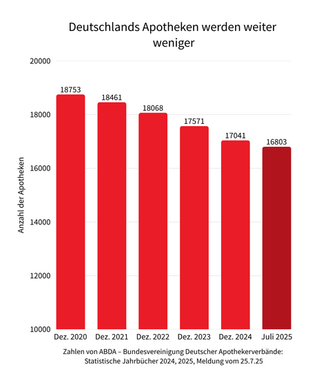Säulendiagramm zur Zahl der Apotheken in Deutschland: Zahlen jeweils aus Dezember 2020 (18753), 2021 (18461), 2022 (18068), 2023 (17571), 2024 (17041) und Juli 2025 (16803). Überschrift: "Deutschlands Apotheken werden weiter weniger".  
